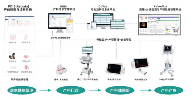 蓮印智慧產科信息化方案，助力我國產科現代化發展